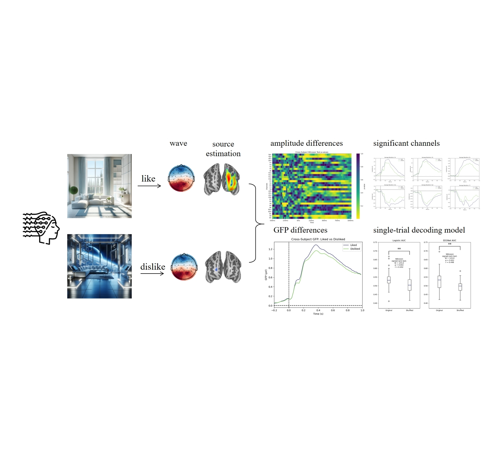 Neural Correlates of Architectural Interior Preferences